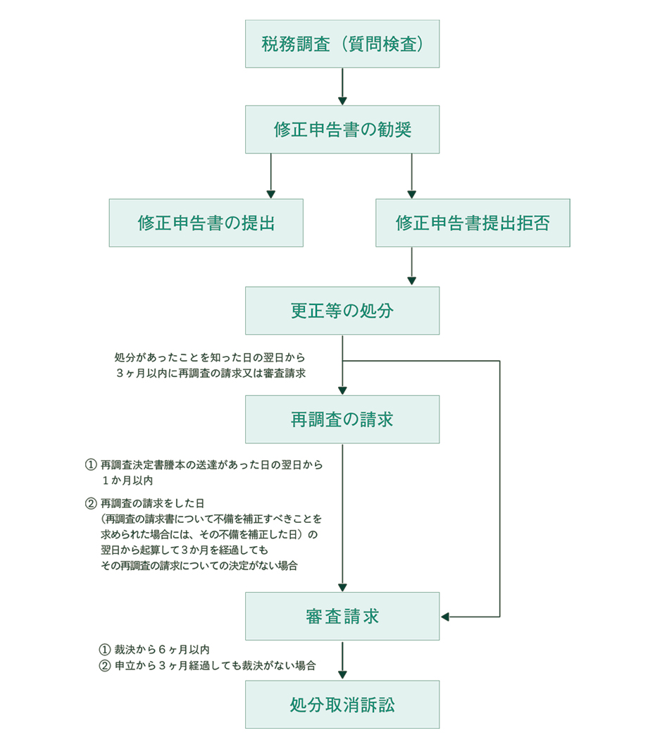 税務調査（質問検査）