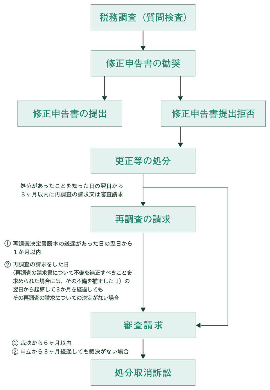 税務調査（質問検査）