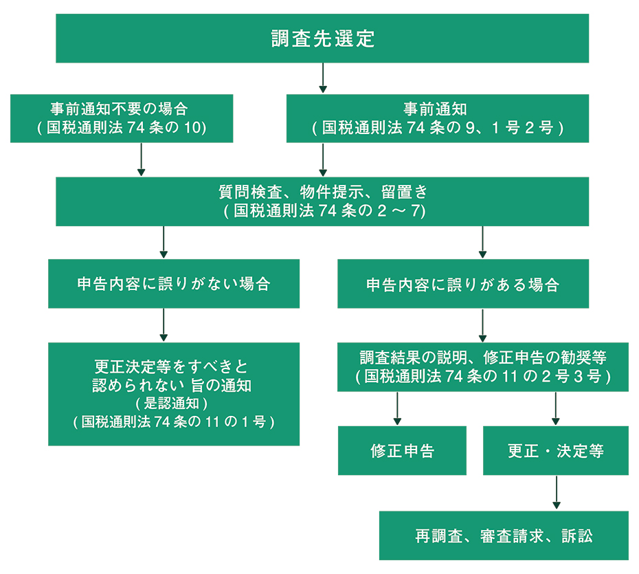 調査先選定