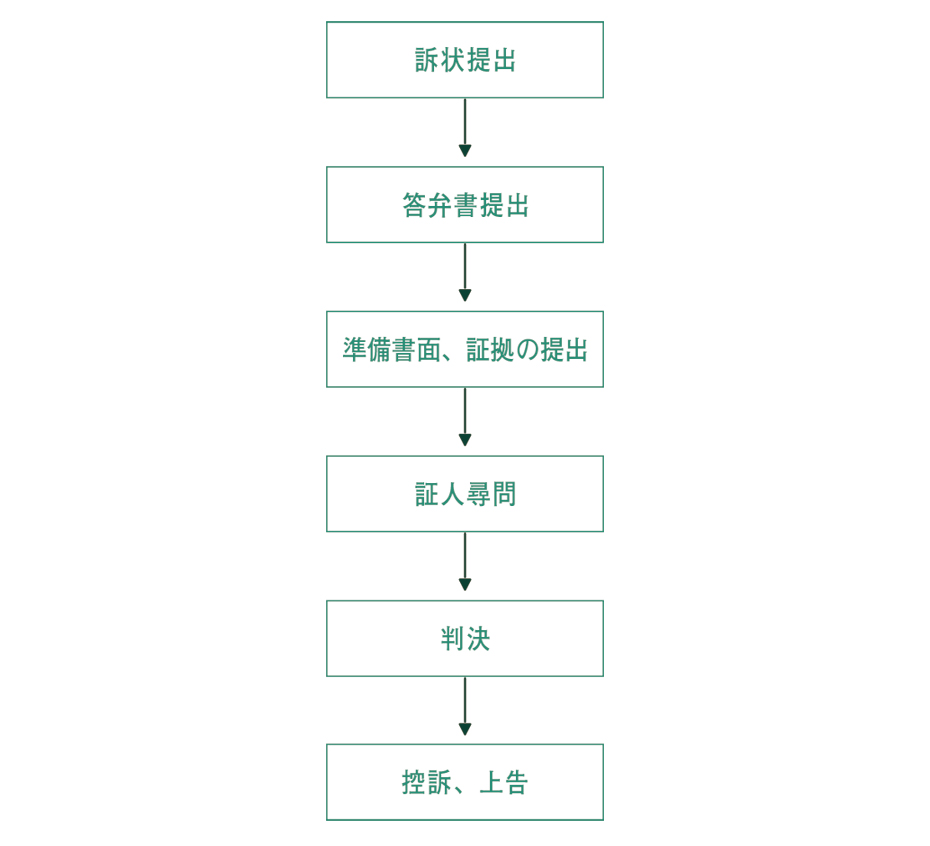 税務訴訟の手続