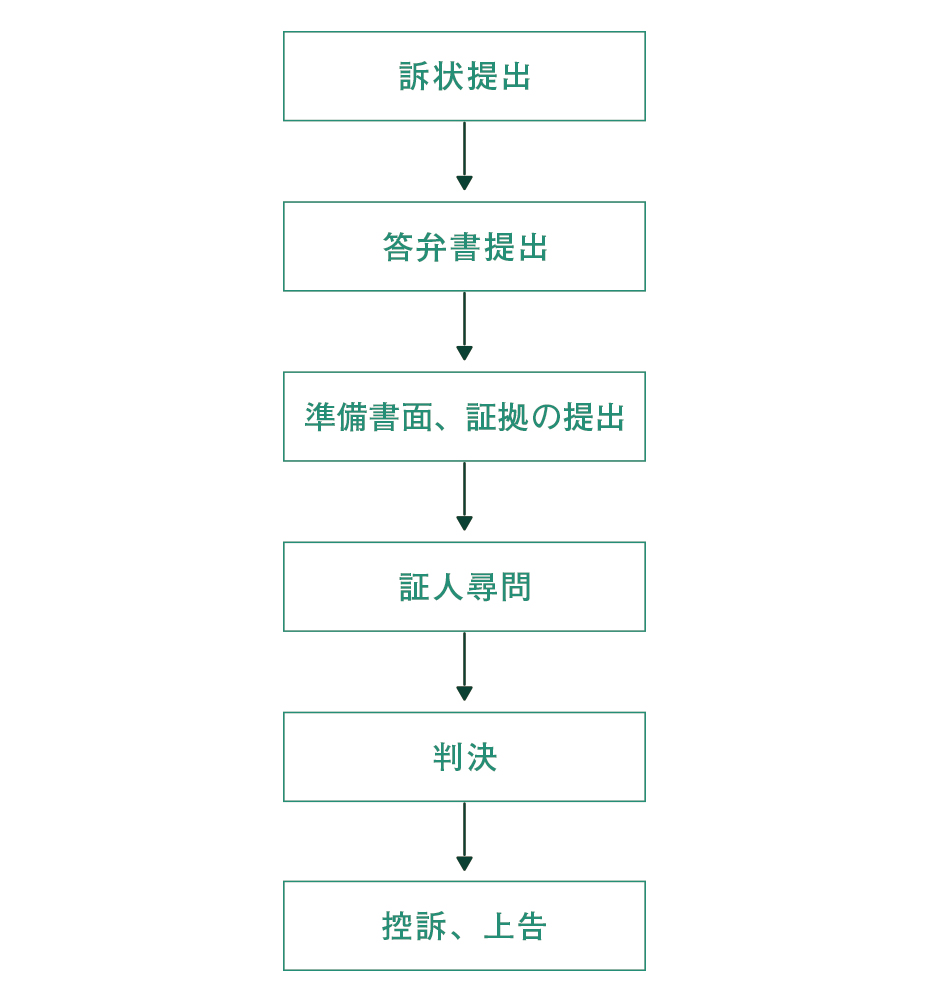 税務訴訟の手続