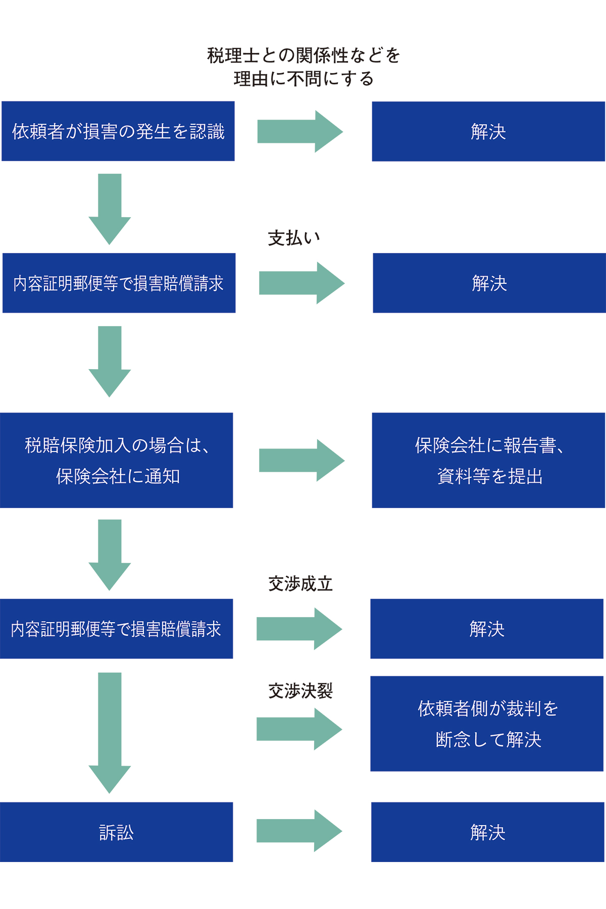 税理士損害賠償の解決プロセス