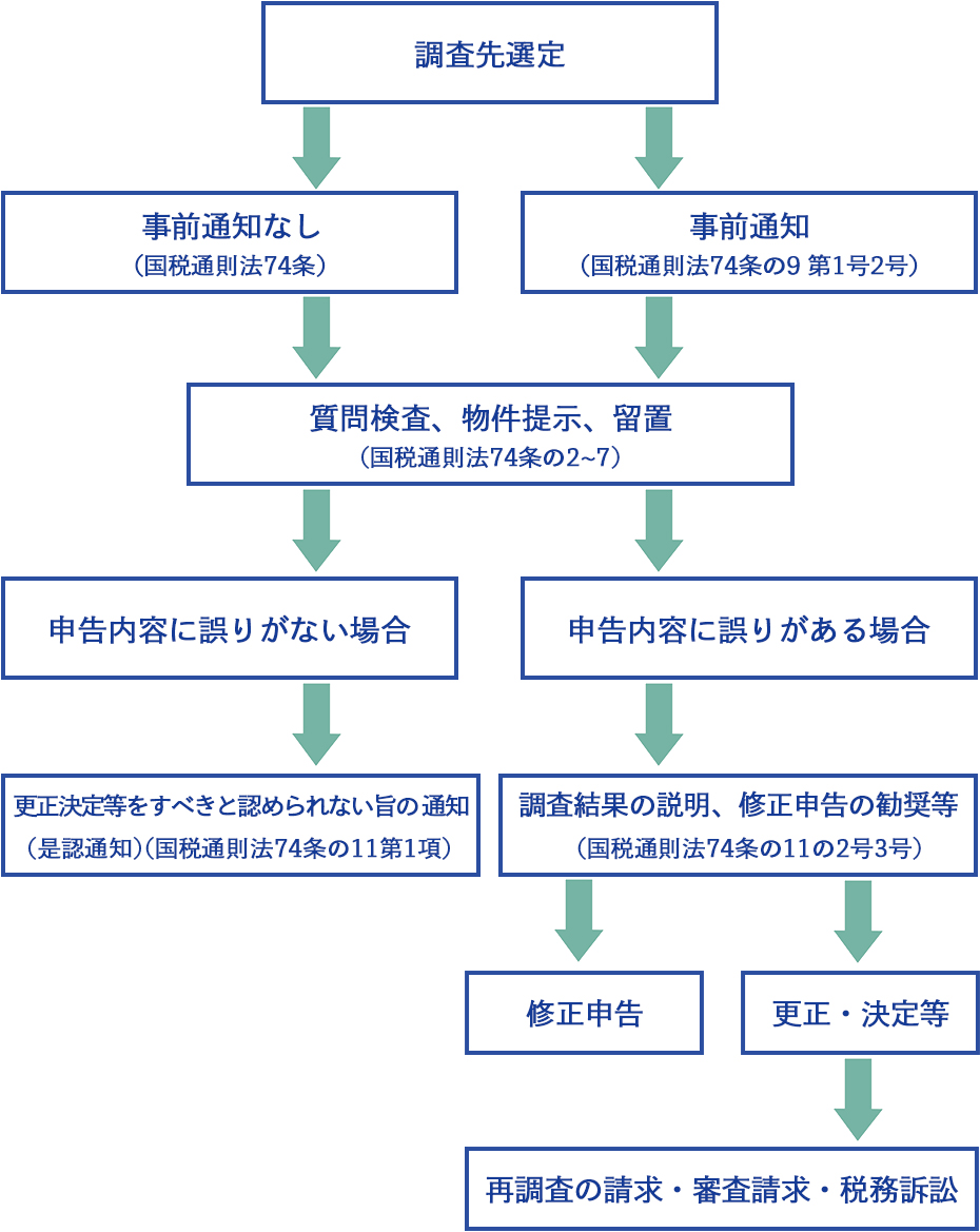 税務調査の流れ